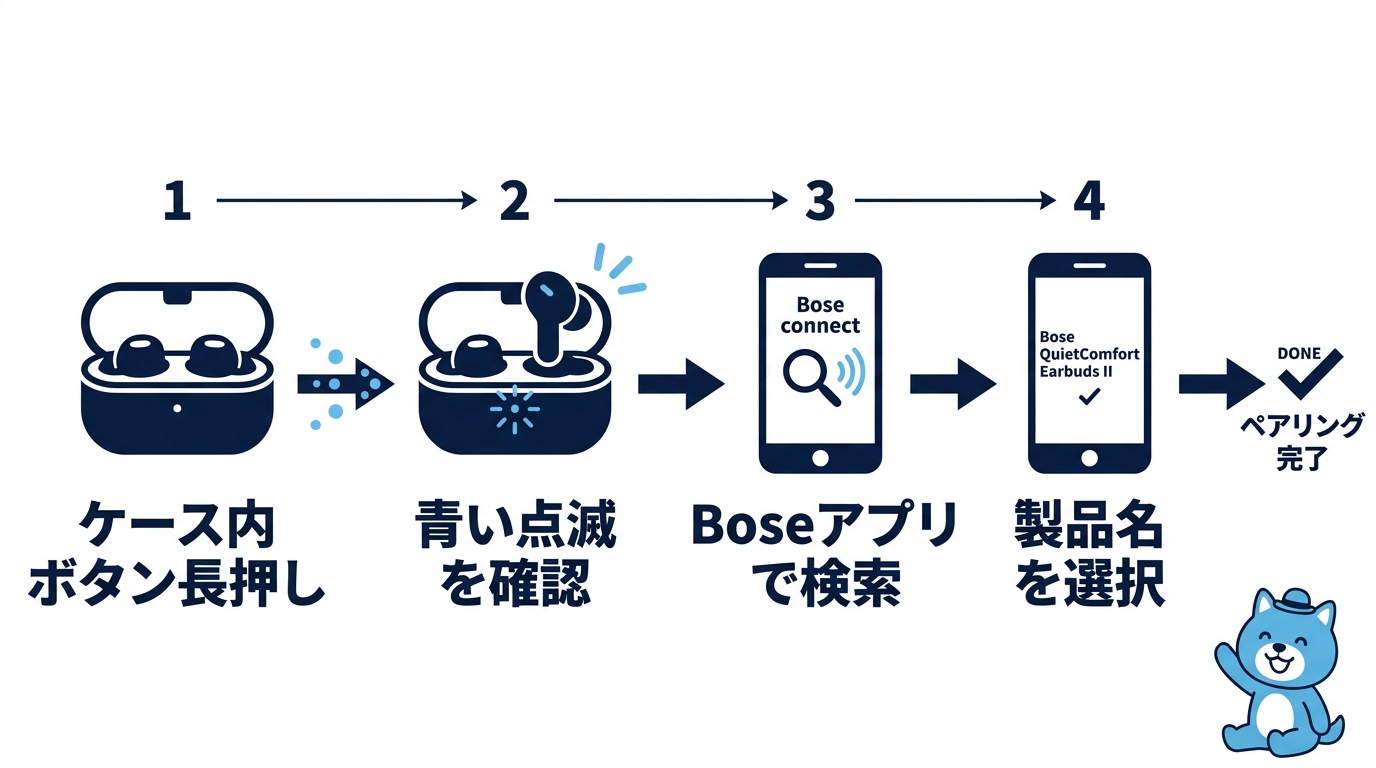 Boseワイヤレスイヤホンのペアリング基本手順