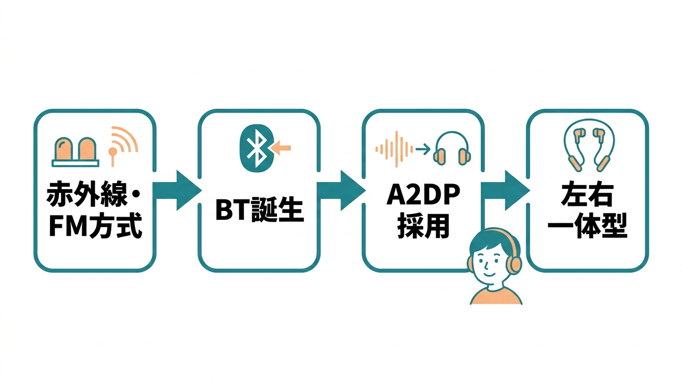 ワイヤレスイヤホンの歴史と通信規格の歩み