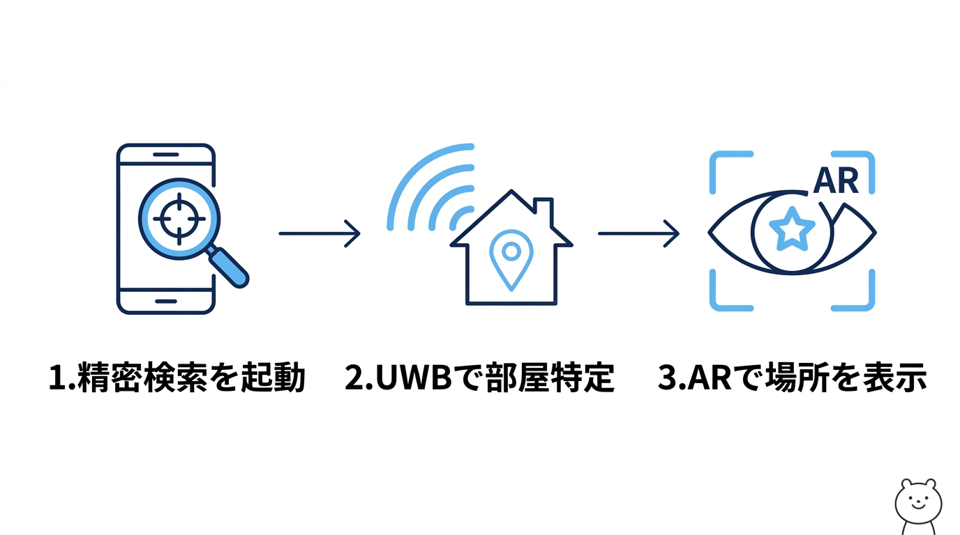 UWBやAIを活用した最新の精密探索3ステップ