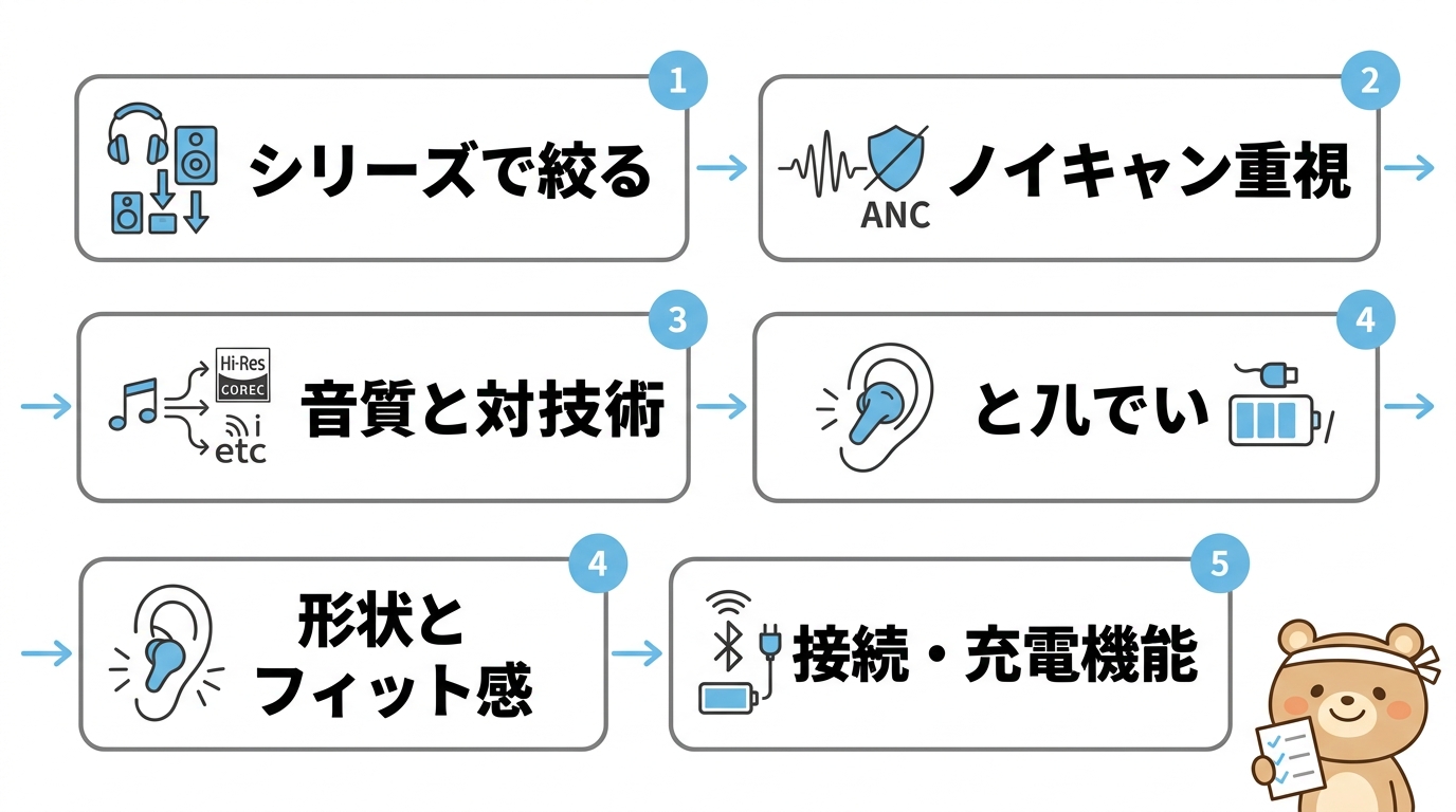 失敗しないアンカー製イヤホンの選び方