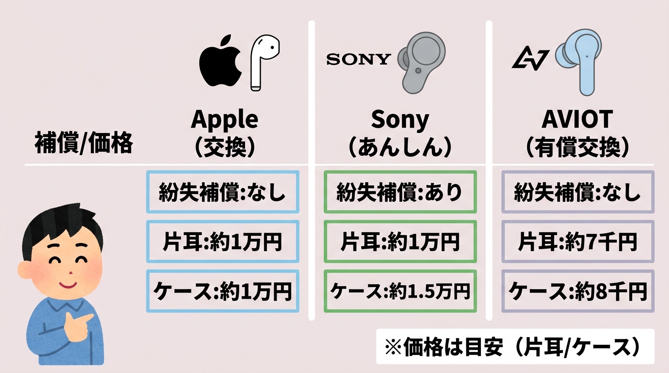 片耳紛失時のメーカー補償と買い直し価格