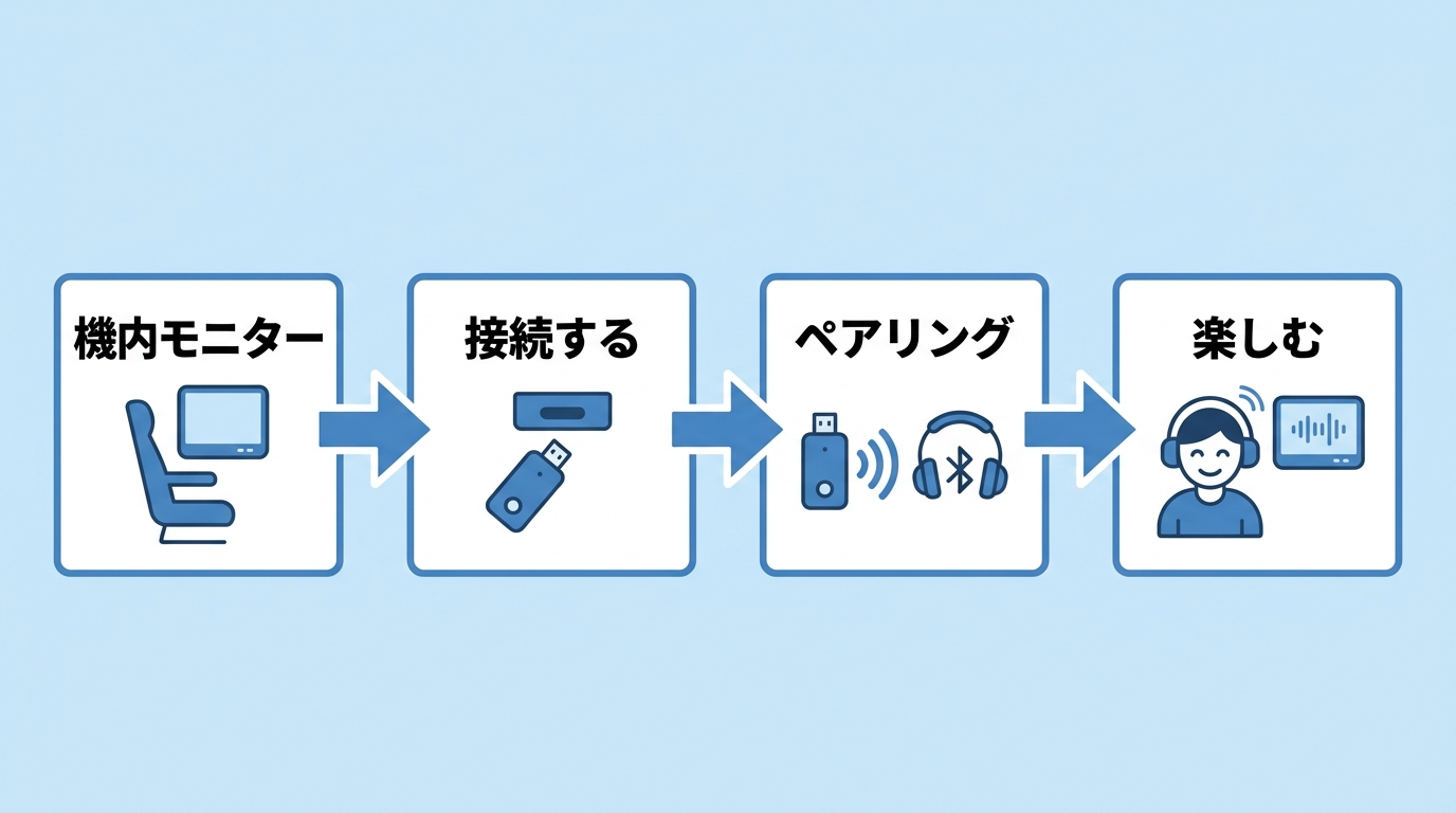 機内モニターと接続する3つの方法