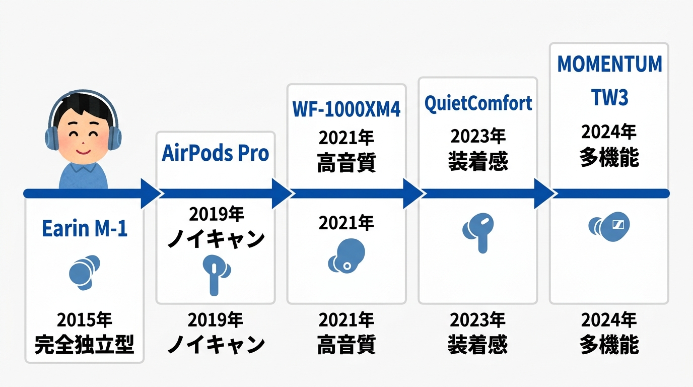 進化を象徴する歴代の主要5モデル