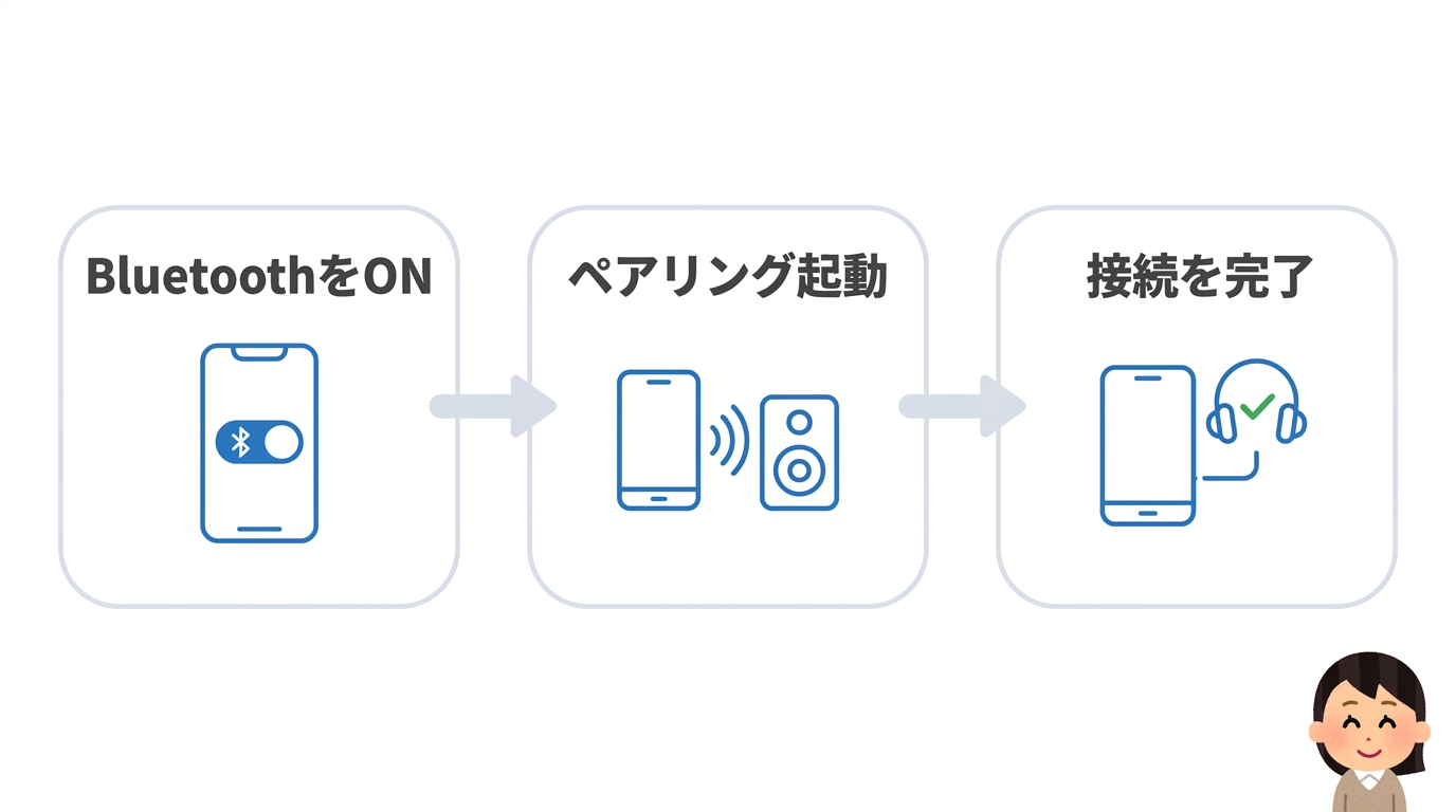 設定とペアリングを完了する3ステップ